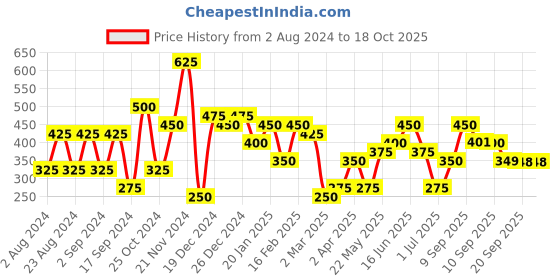 myntra.com aadita Gold Plated Gold-Toned Geometric Chandbalis Earrings aadita Price History Graph from 2 Aug 2024 to 18 Oct 2025