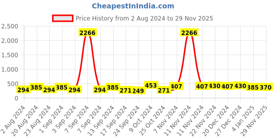 myntra.com aadita Gold Plated Gold-Toned Geometric Chandbalis Earrings aadita Price History Graph from 2 Aug 2024 to 29 Nov 2025