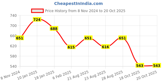 myntra.com aadita Gold-Plated Green & Magenta Stone Studded & Beaded Jewellery Set aadita Price History Graph from 8 Nov 2024 to 20 Oct 2025