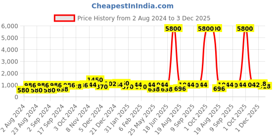 myntra.com aadita Gold-Plated Green & Pink Stone-Studded & Beaded Jewellery Set aadita Price History Graph from 2 Aug 2024 to 3 Dec 2025