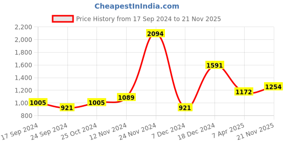 myntra.com aadita Gold-Plated Green & Pink Stone-Studded & Pearl Beaded Jewellery Set aadita Price History Graph from 17 Sep 2024 to 21 Nov 2025