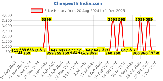 myntra.com aadita Gold-Plated Green & Pink Stone-Studded Beaded Choker Jewellery Set aadita Price History Graph from 20 Aug 2024 to 1 Dec 2025