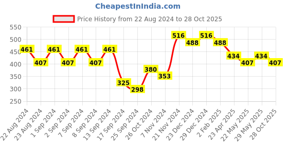 myntra.com aadita Gold-Plated Green & Pink Stone-Studded Jewellery Set aadita Price History Graph from 22 Aug 2024 to 28 Oct 2025