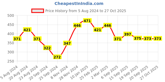 myntra.com aadita Gold-Plated Green & Pink Stone-Studded Jewellery Set aadita Price History Graph from 5 Aug 2024 to 27 Oct 2025