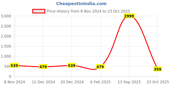 myntra.com aadita Gold-Plated Green & Pink Stone-Studded Jewellery Set aadita Price History Graph from 8 Nov 2024 to 23 Oct 2025