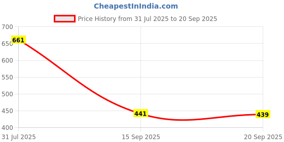 myntra.com aadita Gold-Plated Green & Red Stone-Studded & Beaded Jewellery Set aadita Price History Graph from 31 Jul 2025 to 20 Sep 2025