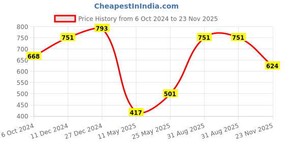 myntra.com aadita Gold-Plated Green & Red Stone-Studded Jewellery Set aadita Price History Graph from 6 Oct 2024 to 23 Nov 2025