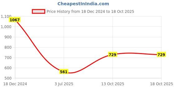 myntra.com Aadita Gold-Plated Green & White Kundan-Studded Beaded Handcrafted Jewellery Set aadita Price History Graph from 18 Dec 2024 to 18 Oct 2025