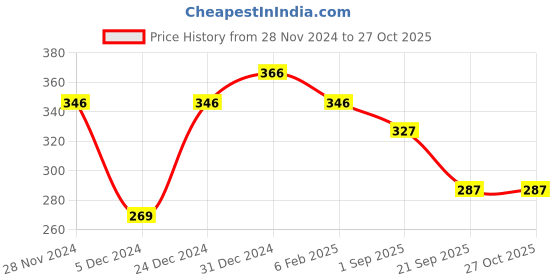 myntra.com aadita Gold-Plated Green & White Stone-Studded & Beaded Handcrafted Maangtikka aadita Price History Graph from 28 Nov 2024 to 26 Oct 2025