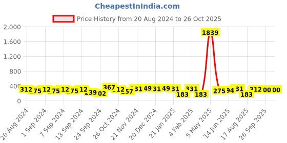 myntra.com aadita Gold-Plated Green Kundan Contemporary Chandbalis aadita Price History Graph from 20 Aug 2024 to 26 Oct 2025