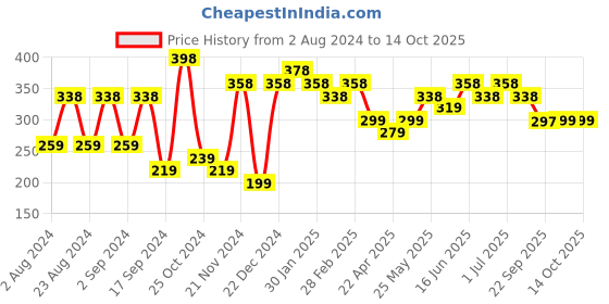 myntra.com aadita Gold-Plated Handcrafted Heart-Shaped Studs aadita Price History Graph from 2 Aug 2024 to 14 Oct 2025