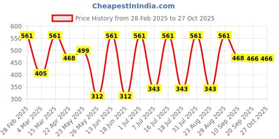 myntra.com aadita Gold-Plated Kundan & AD Studded Classic Drop Earrings aadita Price History Graph from 28 Feb 2025 to 27 Oct 2025