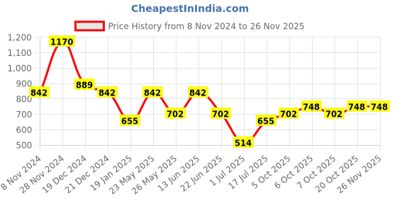 myntra.com aadita Gold-Plated Kundan and Pearl Classic Chandbalis Earrings aadita Price History Graph from 8 Nov 2024 to 25 Nov 2025