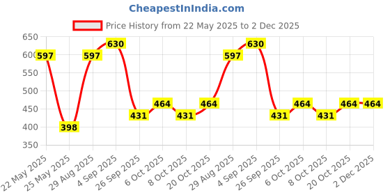 myntra.com aadita Gold-Plated Kundan & Pearls Stone-Studded & Beaded Jewellery Set aadita Price History Graph from 22 May 2025 to 1 Dec 2025