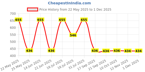 myntra.com aadita Gold Plated Kundan & Pearls Studded & Beaded Jewellery Set aadita Price History Graph from 22 May 2025 to 30 Nov 2025