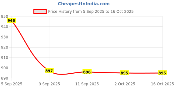 myntra.com Aadita Gold-Plated Kundan Choker Set aadita Price History Graph from 5 Sep 2025 to 15 Oct 2025