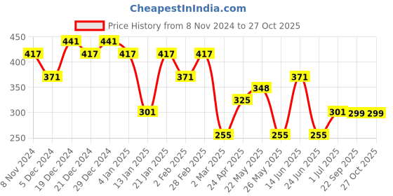 myntra.com aadita Gold-Plated Kundan Contemporary Drop Earrings aadita Price History Graph from 8 Nov 2024 to 26 Oct 2025
