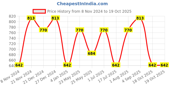 myntra.com aadita Gold-Plated Kundan Stone Studded & Beaded Jewellery Set aadita Price History Graph from 8 Nov 2024 to 19 Oct 2025