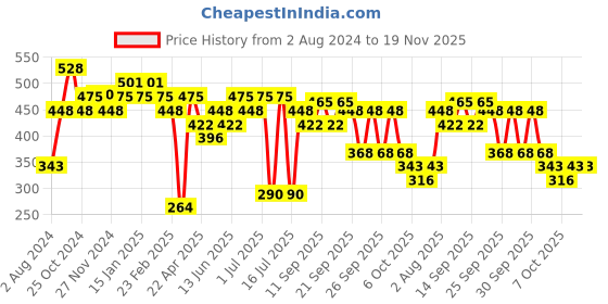 myntra.com aadita Gold-Plated Kundan Stone Studded and Beaded Mangalsutra aadita Price History Graph from 2 Aug 2024 to 19 Nov 2025