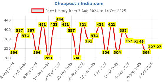 myntra.com aadita Gold-Plated Kundan Stone Studded and Beaded Mangalsutra aadita Price History Graph from 3 Aug 2024 to 14 Oct 2025