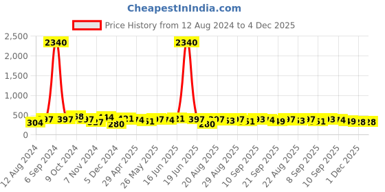 myntra.com aadita Gold-Plated Kundan Stone Studded and Beaded Mangalsutra aadita Price History Graph from 12 Aug 2024 to 4 Dec 2025