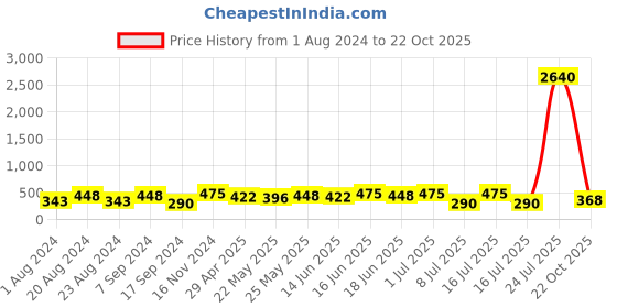 myntra.com aadita Gold-Plated Kundan Stone Studded and Beaded Mangalsutra aadita Price History Graph from 1 Aug 2024 to 22 Oct 2025