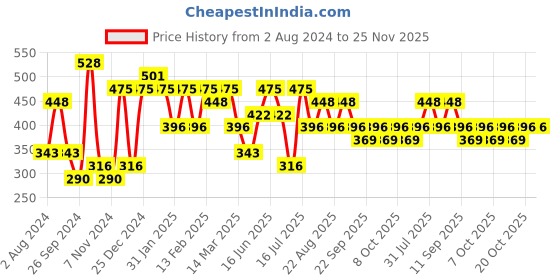 myntra.com aadita Gold-Plated Kundan Stone Studded and Beaded Mangalsutra aadita Price History Graph from 2 Aug 2024 to 24 Nov 2025