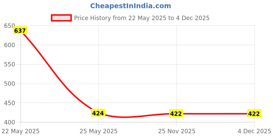 myntra.com aadita Gold-Plated Kundan Stone-Studded & Pearl Beaded Jewellery Set aadita Price History Graph from 22 May 2025 to 3 Dec 2025