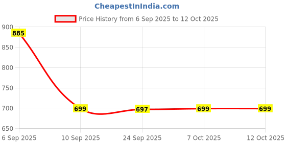 myntra.com aadita Gold-Plated Kundan Stone Studded & Pearls Beaded Choker Jewellery Set aadita Price History Graph from 6 Sep 2025 to 10 Oct 2025
