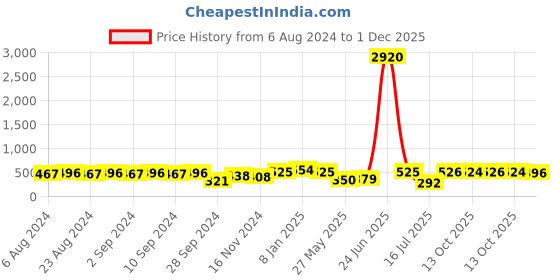 myntra.com aadita Gold Plated Kundan Stone Studded & Pearls Beaded Jewellery Set aadita Price History Graph from 6 Aug 2024 to 1 Dec 2025