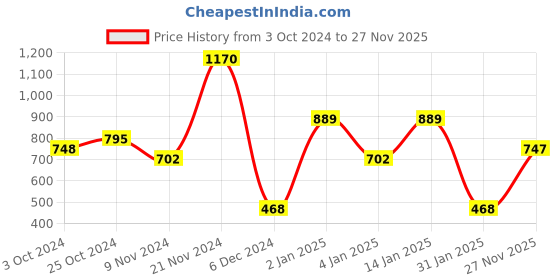 myntra.com aadita Gold Plated Kundan Stone Studded & Pearls Beaded Jewellery Set aadita Price History Graph from 3 Oct 2024 to 27 Nov 2025