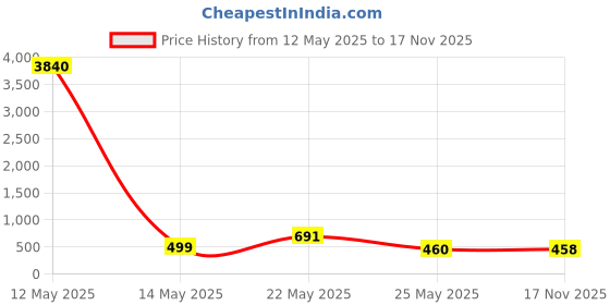 myntra.com aadita Gold-Plated Kundan Stone-Studded & Pearls Beaded Jewellery Set aadita Price History Graph from 12 May 2025 to 17 Nov 2025