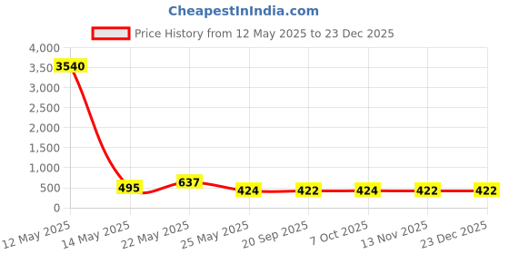 myntra.com aadita Gold-Plated Kundan Stone-Studded & Pearls Beaded Jewellery Set aadita Price History Graph from 12 May 2025 to 23 Dec 2025
