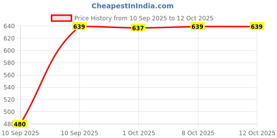 myntra.com aadita Gold-Plated Kundan Stone Studded & Pearls Beaded Temple Jewellery Set aadita Price History Graph from 10 Sep 2025 to 11 Oct 2025