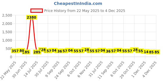 myntra.com aadita Gold-Plated Kundan Stones Studded & Beaded Dome Shaped Jhumkas aadita Price History Graph from 22 May 2025 to 4 Dec 2025