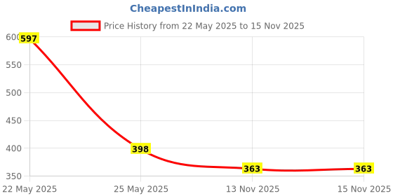 myntra.com aadita Gold-Plated Kundan Stones Studded And Pearls Beaded Maang Tikka aadita Price History Graph from 22 May 2025 to 15 Nov 2025
