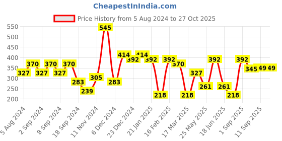 myntra.com aadita Gold Plated Kundan Studded Adjustable Ring aadita Price History Graph from 5 Aug 2024 to 27 Oct 2025