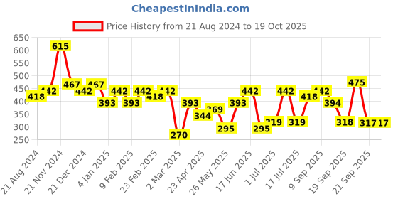myntra.com aadita Gold-Plated Kundan-Studded & Beaded Contemporary Chandbalis aadita Price History Graph from 21 Aug 2024 to 18 Oct 2025