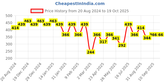 myntra.com aadita Gold-Plated Kundan-Studded & Beaded Contemporary Chandbalis aadita Price History Graph from 20 Aug 2024 to 19 Oct 2025