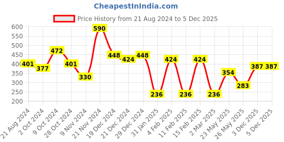 myntra.com aadita Gold-Plated Kundan-Studded & Beaded Contemporary Chandbalis aadita Price History Graph from 21 Aug 2024 to 5 Dec 2025
