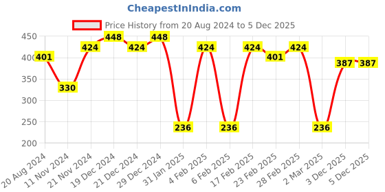 myntra.com aadita Gold-Plated Kundan-Studded & Beaded Contemporary Chandbalis aadita Price History Graph from 20 Aug 2024 to 4 Dec 2025