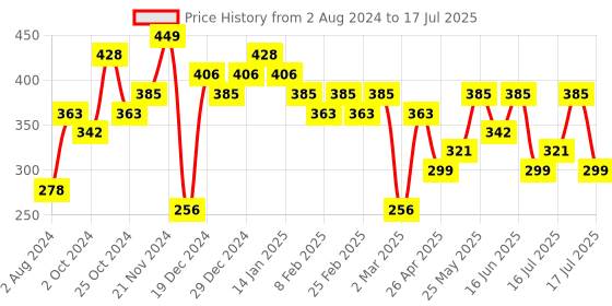 myntra.com aadita Gold-Plated Kundan-Studded & Beaded Contemporary Drop Earrings aadita Price History Graph from 2 Aug 2024 to 4 Jul 2025