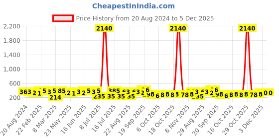 myntra.com aadita Gold-Plated Kundan-Studded & Beaded Contemporary Drop Earrings aadita Price History Graph from 20 Aug 2024 to 4 Dec 2025