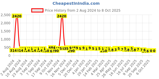 myntra.com aadita Gold-Plated kundan Studded & Beaded Drop Earring aadita Price History Graph from 2 Aug 2024 to 8 Oct 2025