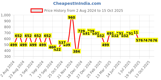 myntra.com aadita Gold-Plated kundan Studded & Beaded Drop Earrings aadita Price History Graph from 2 Aug 2024 to 14 Oct 2025