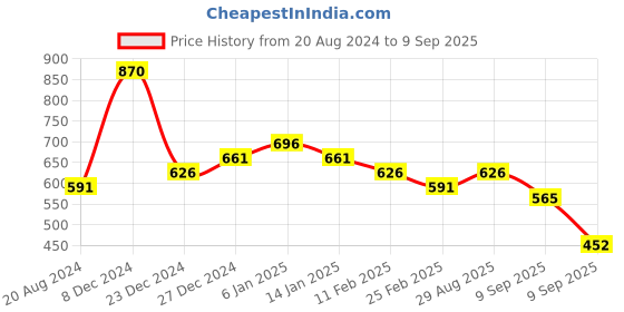 myntra.com aadita Gold-Plated kundan Studded & Beaded Drop Earrings aadita Price History Graph from 20 Aug 2024 to 9 Sep 2025