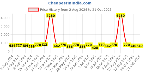 myntra.com aadita Gold-Plated Kundan Studded & Beaded Jewellery Set aadita Price History Graph from 2 Aug 2024 to 21 Oct 2025