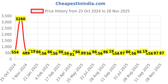 myntra.com aadita Gold-Plated Kundan Studded & Beaded Jewellery Set aadita Price History Graph from 25 Oct 2024 to 28 Nov 2025