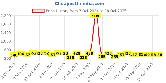 myntra.com aadita Gold-Plated Kundan Studded & Beaded Jewellery Set aadita Price History Graph from 3 Oct 2024 to 18 Oct 2025