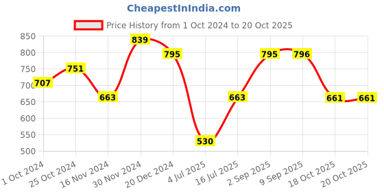 myntra.com aadita Gold-Plated Kundan Studded & Beaded Jewellery Set aadita Price History Graph from 1 Oct 2024 to 20 Oct 2025